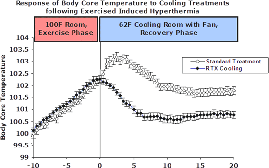 体温回復グラフ