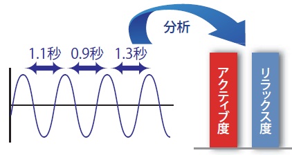 アクティブ・リラックス度