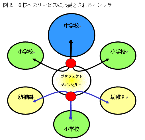 6校へのサービスに必要とされるインフラ