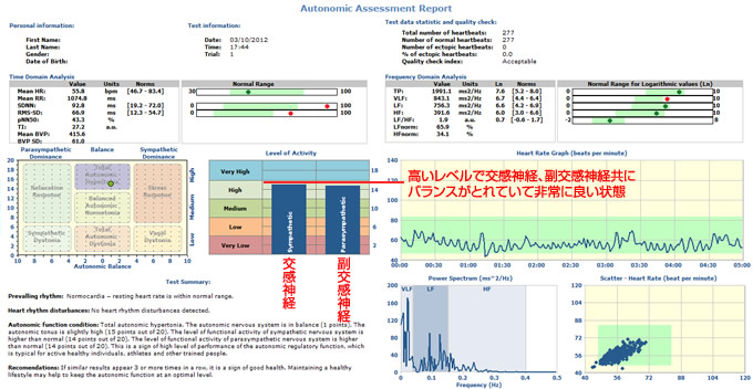 F1ドライバーの自律神経測定結果