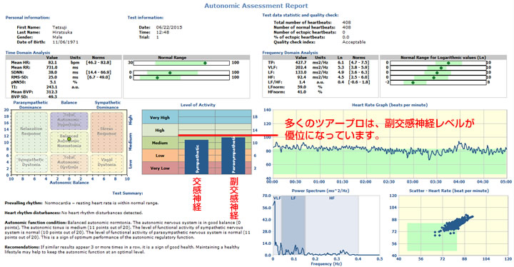 平塚哲二プロの自律神経測定結果
