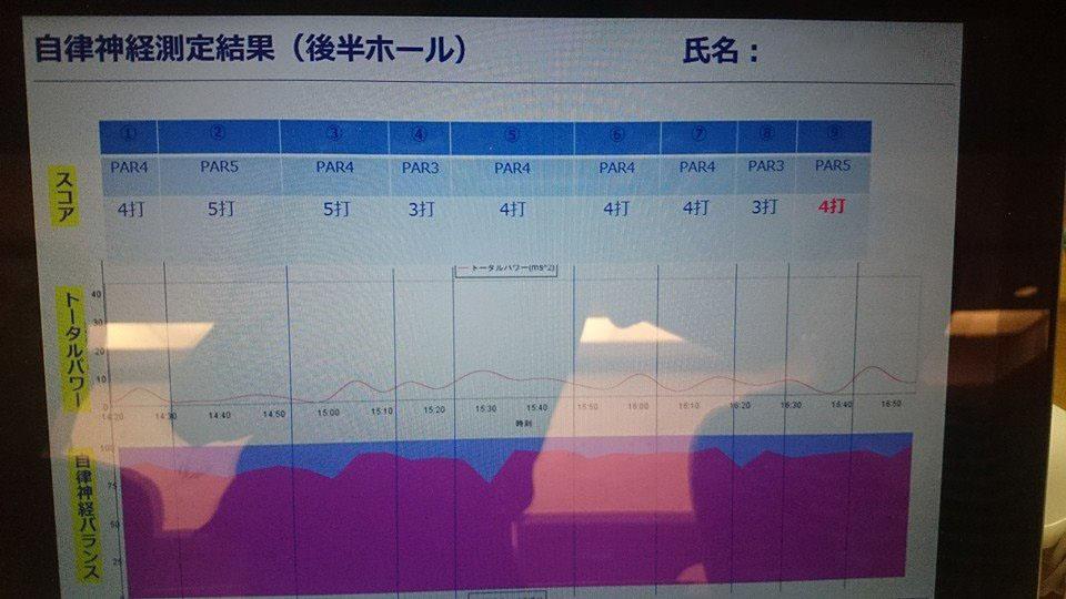 プロゴルファーのラウンド中の自律神経データ