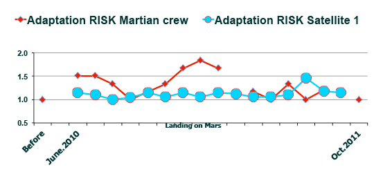 有人火星探査プロジェクト乗組員の負荷増加に対する反応