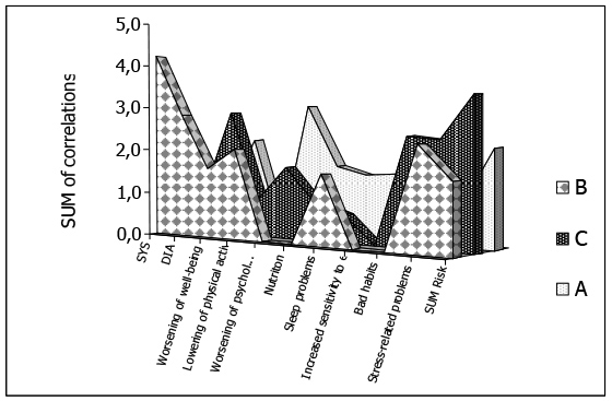 リスク要因に関係する個人的プロフィール