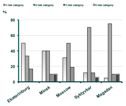 Mars-500サテライトグループ(被験者）のリスクカテゴリー別分布