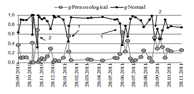 「Mars-500」のサテライト調査期間中の健康状態の確率的予測（１－感情的ストレス、２－呼吸疾患）