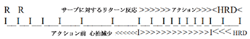 図1.　第1試合のアクション前、アクション中、アクション後の心拍間隔サンプル
